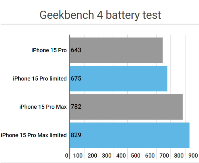 桐城apple维修站iPhone15Pro的ProMotion高刷功能耗电吗