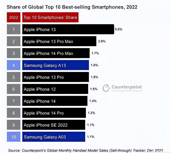 桐城苹果维修分享:为什么iPhone14的销量不如iPhone13? 