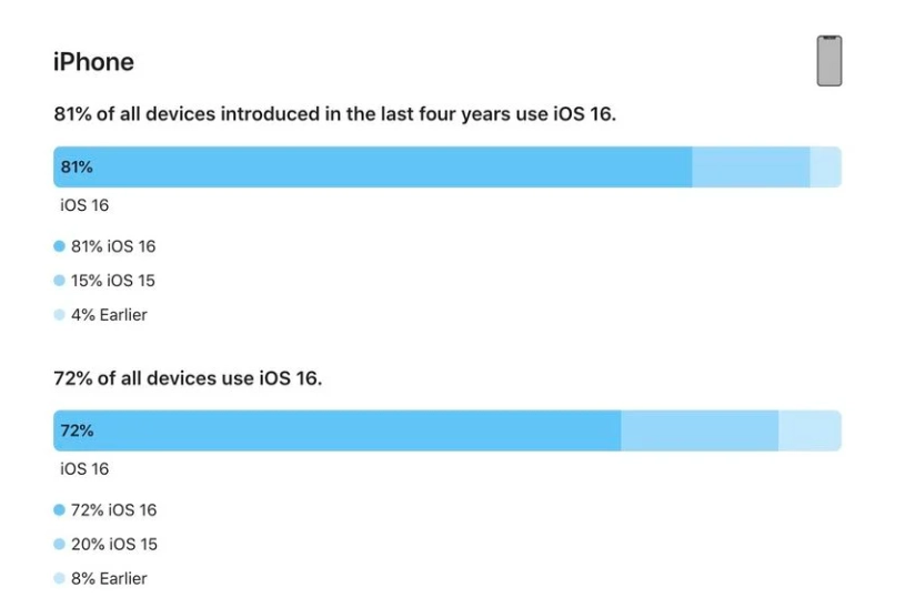 桐城苹果手机维修分享iOS 16 / iPadOS 16 安装率 