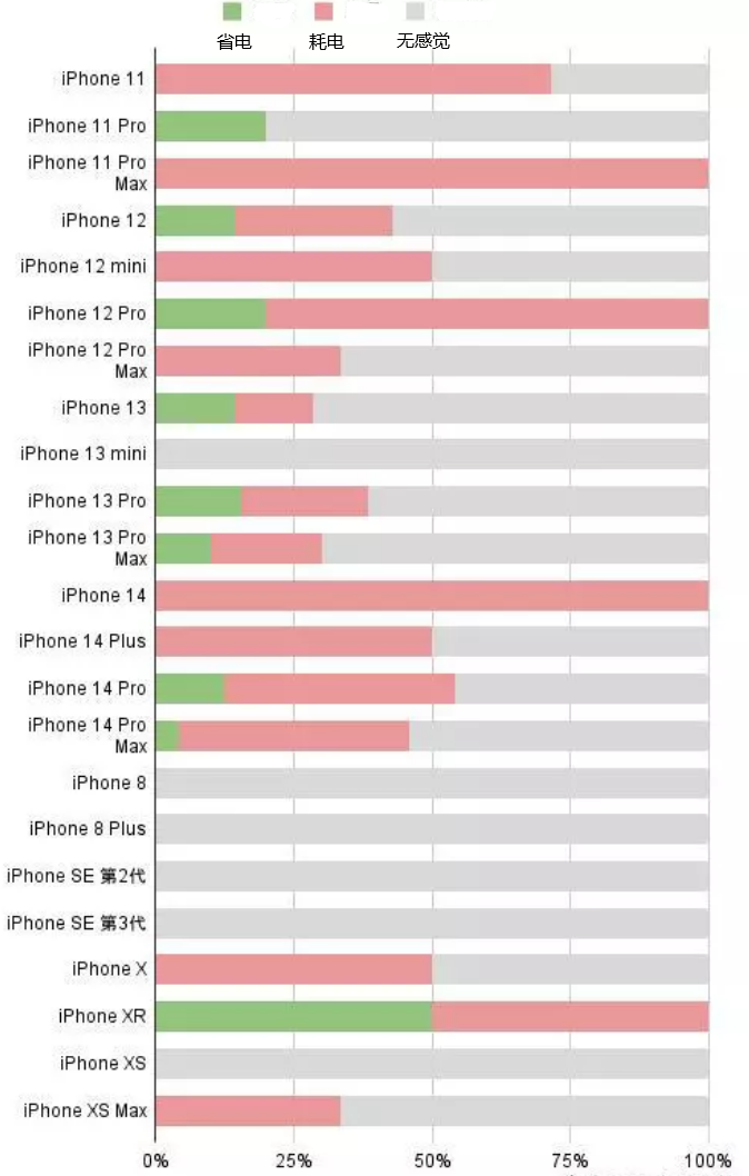 桐城苹果手机维修分享iOS16.2太耗电怎么办？iOS16.2续航不好可以降级吗？ 