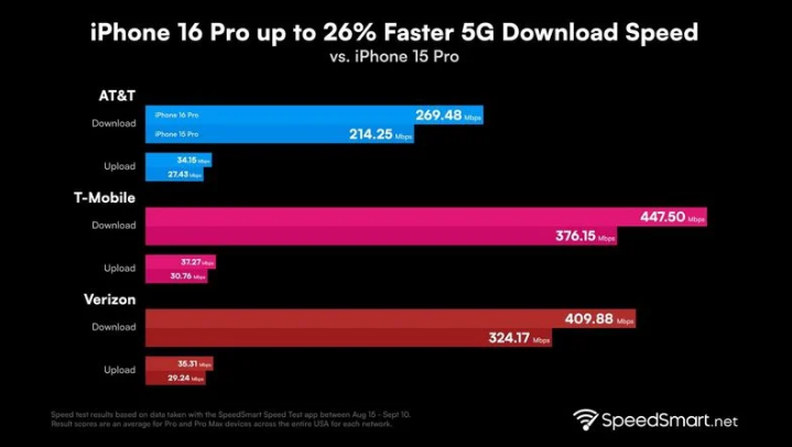 桐城苹果手机维修分享iPhone 16 Pro 系列的 5G 速度 