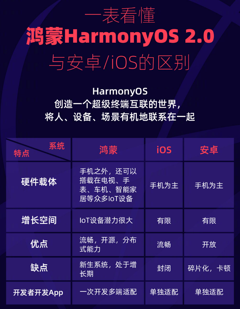 桐城苹果手机维修分享华为鸿蒙 OS 与安卓以及 iOS 都有什么区别 