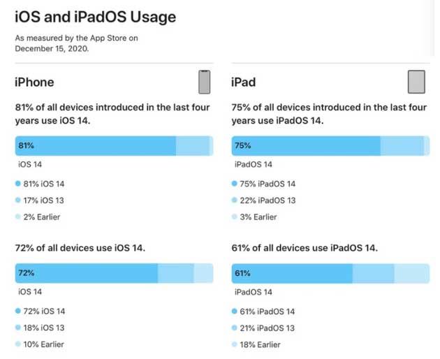 桐城苹果手机维修分享有多少用户更新了 iOS 14 