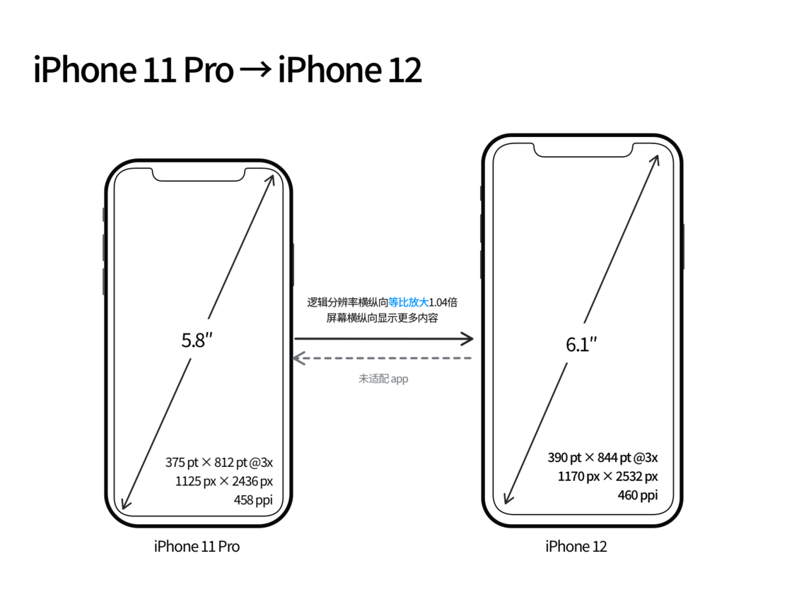 桐城苹果手机维修分享iPhone 12 mini 和 iPhone 12 Pro 的尺寸变化会改变显示内容吗 